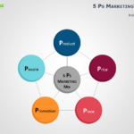 5ps of marketing